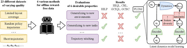 Figure 3 for Learning from Reward-Free Offline Data: A Case for Planning with Latent Dynamics Models