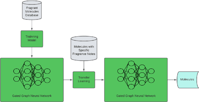 Figure 4 for Molecule Generation and Optimization for Efficient Fragrance Creation