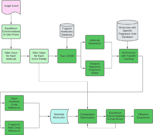 Figure 1 for Molecule Generation and Optimization for Efficient Fragrance Creation