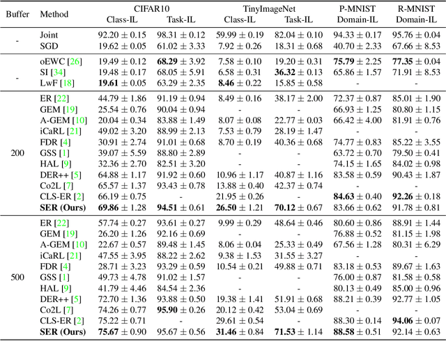 Figure 3 for Continual Learning with Strong Experience Replay