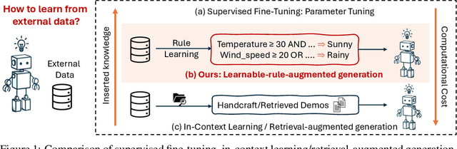 Figure 1 for RuAG: Learned-rule-augmented Generation for Large Language Models