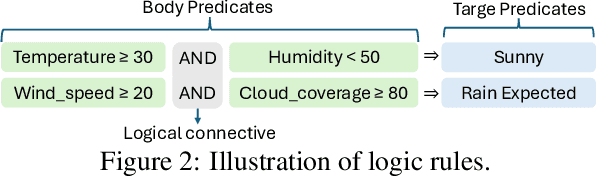 Figure 3 for RuAG: Learned-rule-augmented Generation for Large Language Models