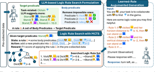 Figure 4 for RuAG: Learned-rule-augmented Generation for Large Language Models