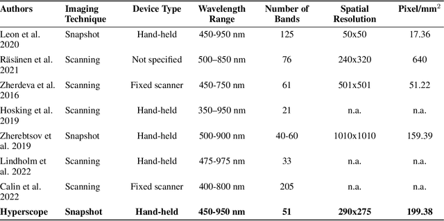 Figure 2 for Advancing dermatological diagnosis: Development of a hyperspectral dermatoscope for enhanced skin imaging