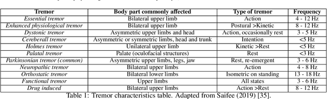 Figure 1 for Machine Learning Strategies for Parkinson Tremor Classification Using Wearable Sensor Data