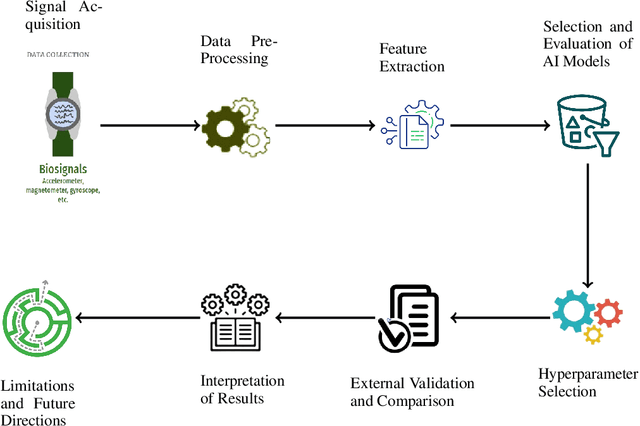 Figure 2 for Machine Learning Strategies for Parkinson Tremor Classification Using Wearable Sensor Data