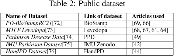 Figure 4 for Machine Learning Strategies for Parkinson Tremor Classification Using Wearable Sensor Data