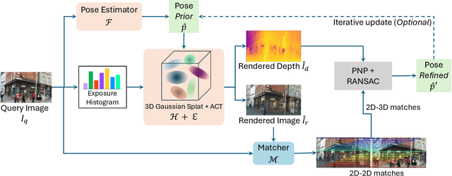 Figure 1 for GSLoc: Efficient Camera Pose Refinement via 3D Gaussian Splatting