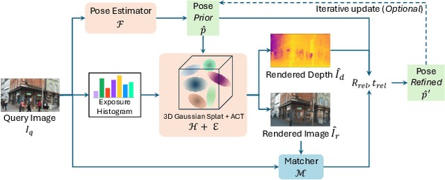 Figure 3 for GSLoc: Efficient Camera Pose Refinement via 3D Gaussian Splatting