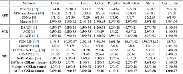 Figure 2 for GSLoc: Efficient Camera Pose Refinement via 3D Gaussian Splatting