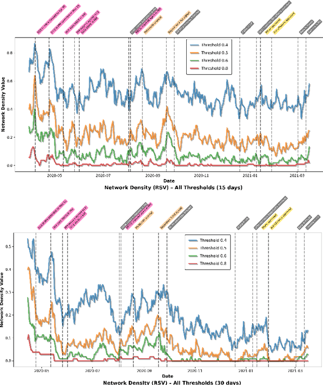 Figure 2 for Network Density Analysis of Health Seeking Behavior in Metro Manila: A Retrospective Analysis on COVID-19 Google Trends Data