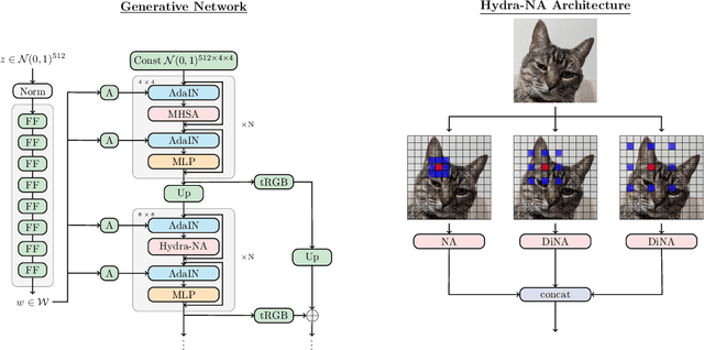 Figure 2 for StyleNAT: Giving Each Head a New Perspective