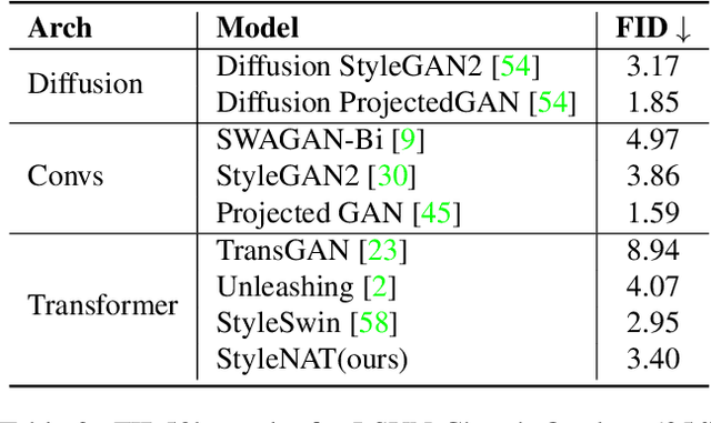 Figure 3 for StyleNAT: Giving Each Head a New Perspective