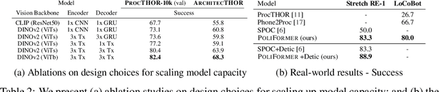 Figure 4 for PoliFormer: Scaling On-Policy RL with Transformers Results in Masterful Navigators