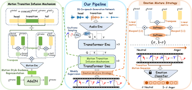 Figure 2 for Weakly-Supervised Emotion Transition Learning for Diverse 3D Co-speech Gesture Generation