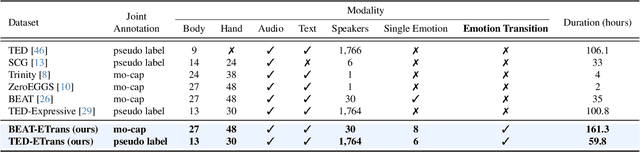 Figure 1 for Weakly-Supervised Emotion Transition Learning for Diverse 3D Co-speech Gesture Generation