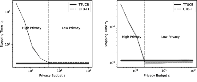 Figure 2 for Differentially Private Best-Arm Identification