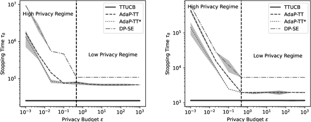 Figure 3 for Differentially Private Best-Arm Identification