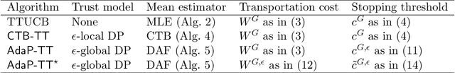 Figure 1 for Differentially Private Best-Arm Identification