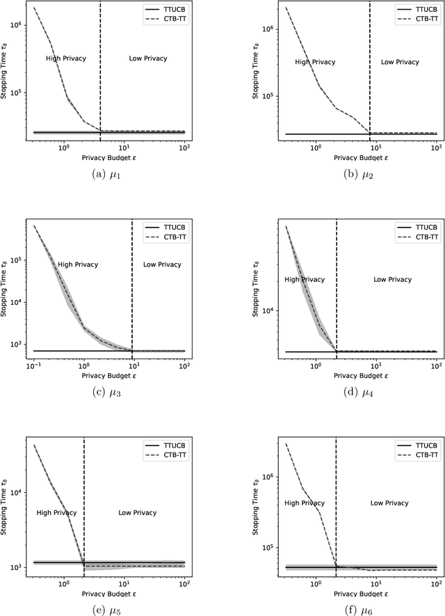 Figure 4 for Differentially Private Best-Arm Identification