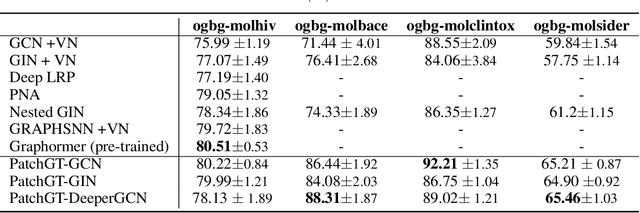 Figure 2 for PatchGT: Transformer over Non-trainable Clusters for Learning Graph Representations