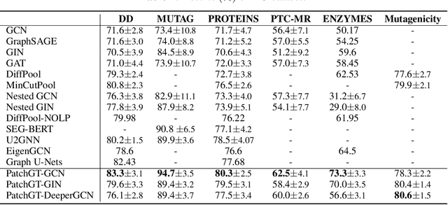 Figure 4 for PatchGT: Transformer over Non-trainable Clusters for Learning Graph Representations