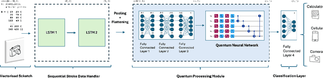 Figure 3 for Hybrid Classical-Quantum architecture for vectorised image classification of hand-written sketches