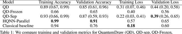 Figure 2 for Hybrid Classical-Quantum architecture for vectorised image classification of hand-written sketches