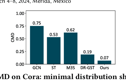 Figure 1 for Distribution Consistency based Self-Training for Graph Neural Networks with Sparse Labels