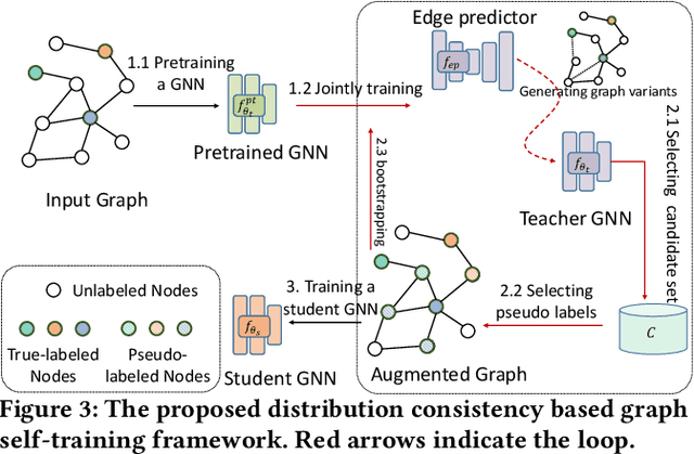 Figure 4 for Distribution Consistency based Self-Training for Graph Neural Networks with Sparse Labels