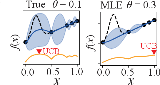 Figure 1 for Bayesian Optimisation with Unknown Hyperparameters: Regret Bounds Logarithmically Closer to Optimal