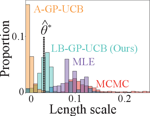 Figure 3 for Bayesian Optimisation with Unknown Hyperparameters: Regret Bounds Logarithmically Closer to Optimal