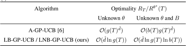 Figure 2 for Bayesian Optimisation with Unknown Hyperparameters: Regret Bounds Logarithmically Closer to Optimal