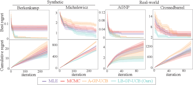 Figure 4 for Bayesian Optimisation with Unknown Hyperparameters: Regret Bounds Logarithmically Closer to Optimal