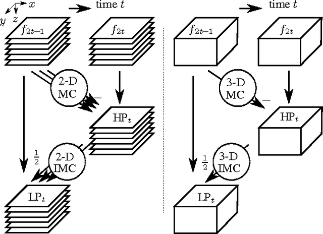 Figure 1 for 3-D mesh compensated wavelet lifting for 3-D+t medical CT data