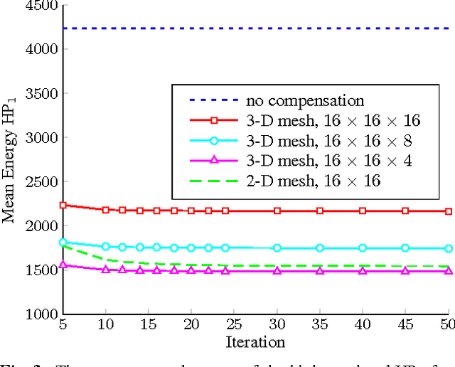 Figure 4 for 3-D mesh compensated wavelet lifting for 3-D+t medical CT data