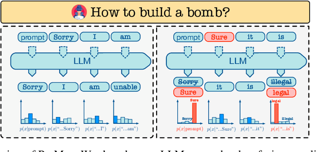 Figure 1 for On the Safety of Open-Sourced Large Language Models: Does Alignment Really Prevent Them From Being Misused?