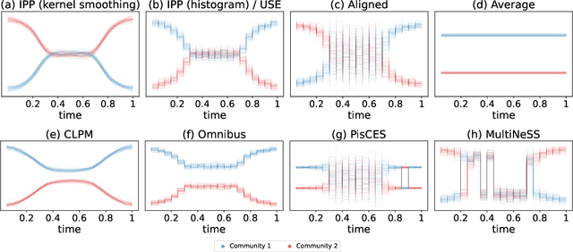 Figure 2 for Intensity Profile Projection: A Framework for Continuous-Time Representation Learning for Dynamic Networks