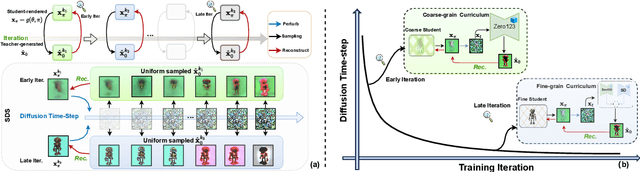 Figure 2 for Diffusion Time-step Curriculum for One Image to 3D Generation