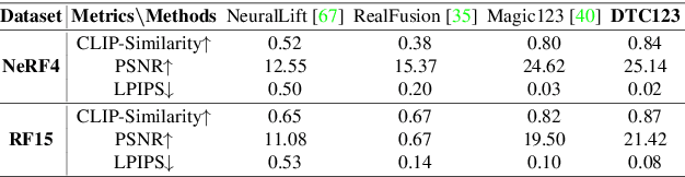 Figure 1 for Diffusion Time-step Curriculum for One Image to 3D Generation