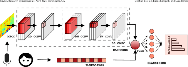 Figure 1 for Boosting keyword spotting through on-device learnable user speech characteristics