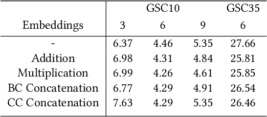 Figure 2 for Boosting keyword spotting through on-device learnable user speech characteristics