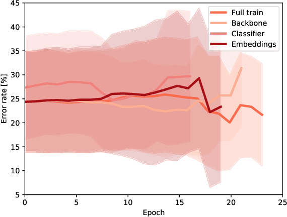 Figure 4 for Boosting keyword spotting through on-device learnable user speech characteristics