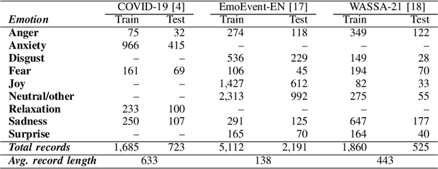 Figure 2 for Data Augmentation for Emotion Detection in Small Imbalanced Text Data