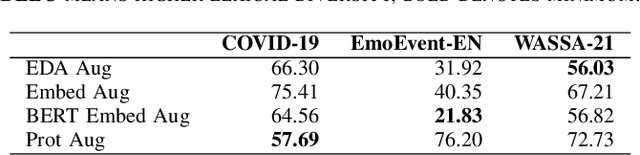 Figure 4 for Data Augmentation for Emotion Detection in Small Imbalanced Text Data