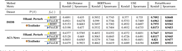 Figure 4 for PerturbScore: Connecting Discrete and Continuous Perturbations in NLP