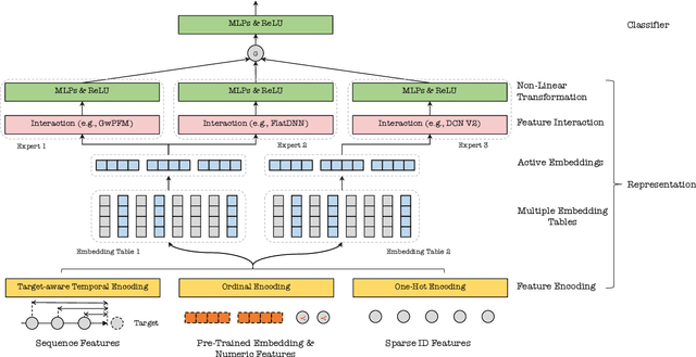 Figure 1 for Ad Recommendation in a Collapsed and Entangled World