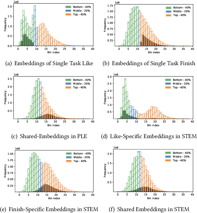 Figure 3 for Ad Recommendation in a Collapsed and Entangled World