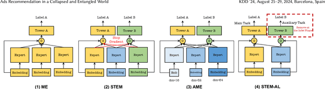 Figure 4 for Ad Recommendation in a Collapsed and Entangled World