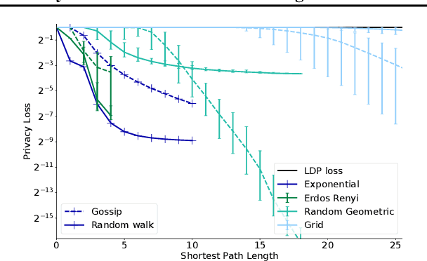 Figure 4 for Differentially Private Decentralized Learning with Random Walks